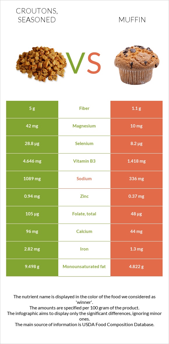 Croutons, seasoned vs Մաֆին infographic