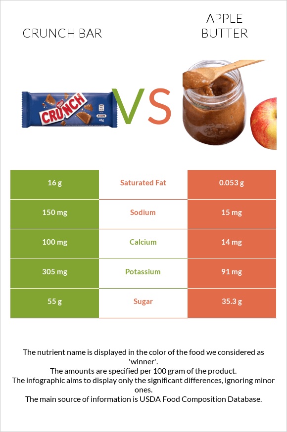 Crunch bar vs Apple butter infographic