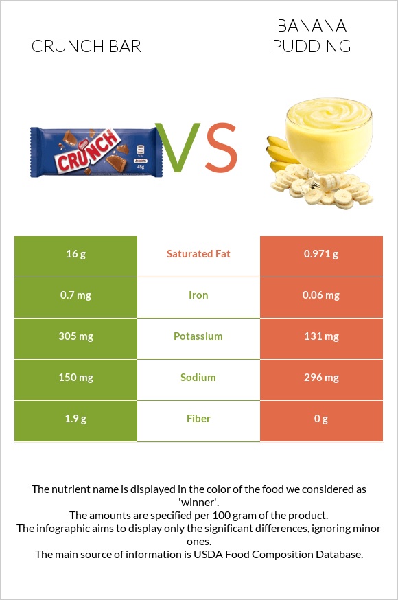 Crunch bar vs Banana pudding infographic