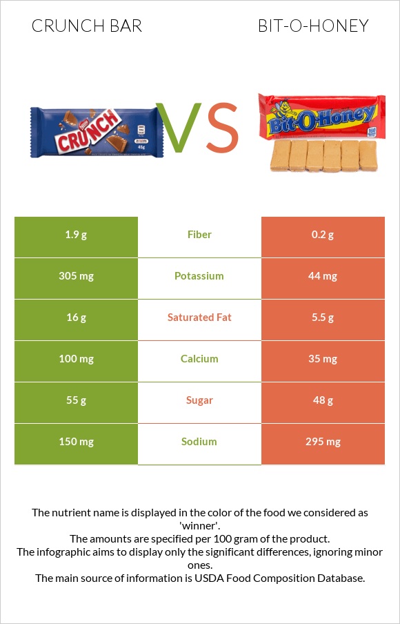Crunch bar vs Bit-o-honey infographic