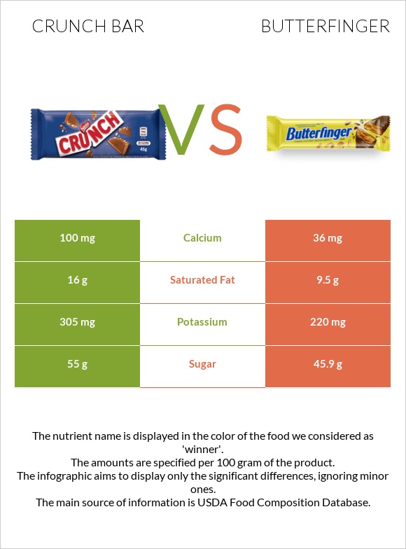 Crunch bar vs Butterfinger infographic