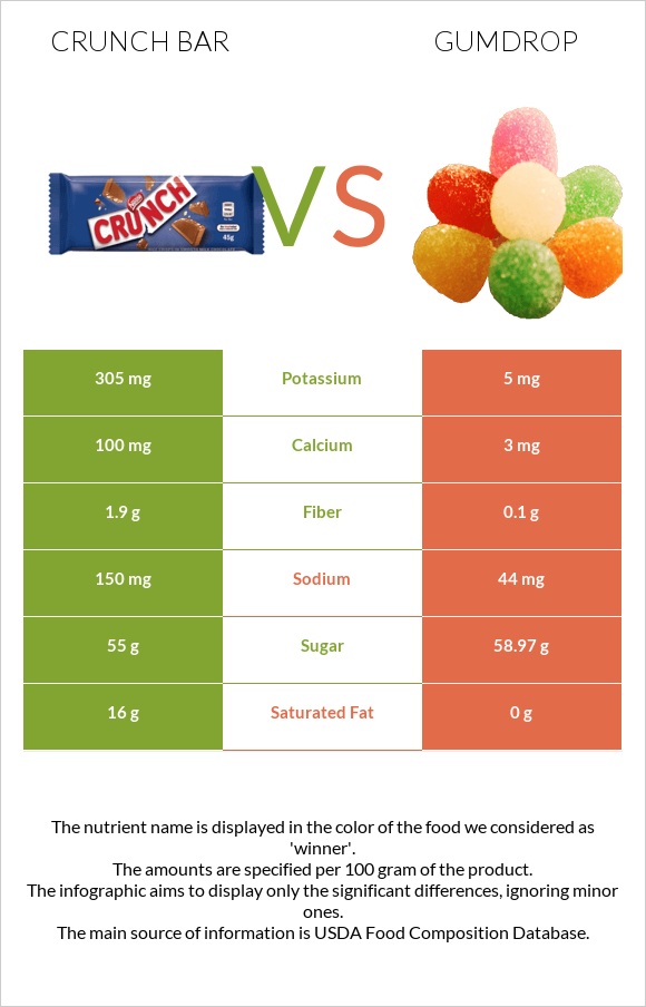 Crunch bar vs Gumdrop infographic