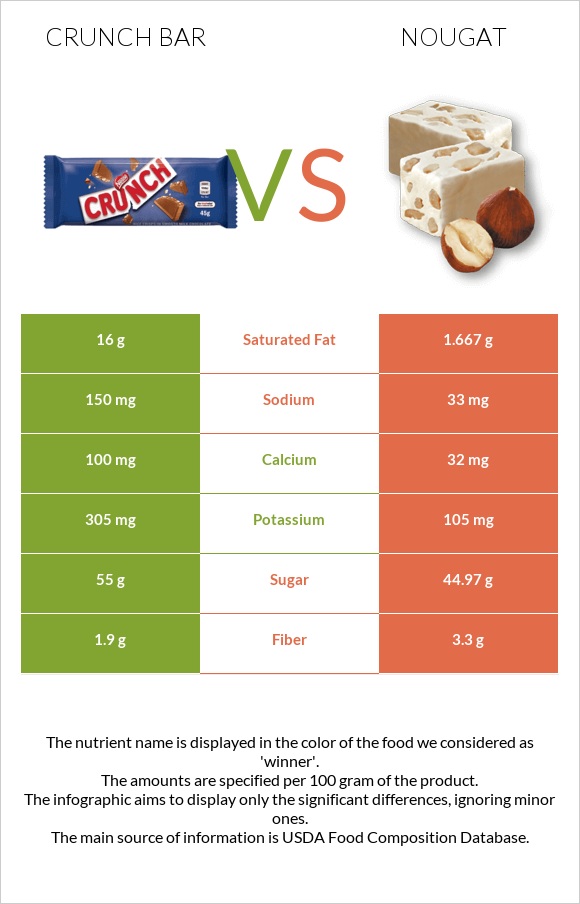 Crunch bar vs Նուգա infographic