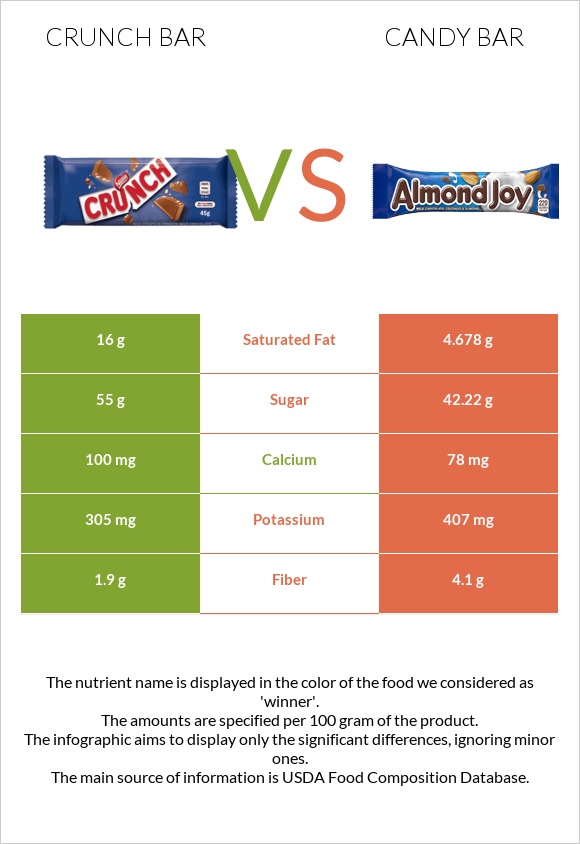 Crunch bar vs Candy bar infographic