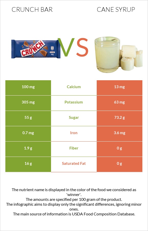 Crunch bar vs Cane syrup infographic