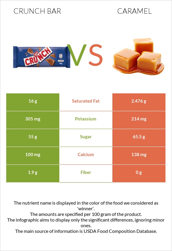 Crunch bar vs Կարամել infographic