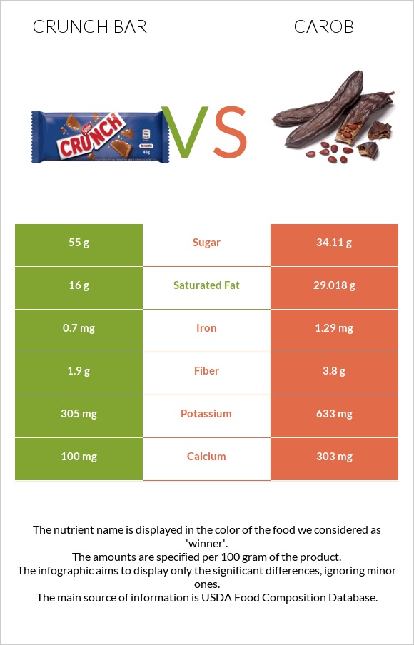 Crunch bar vs Carob infographic