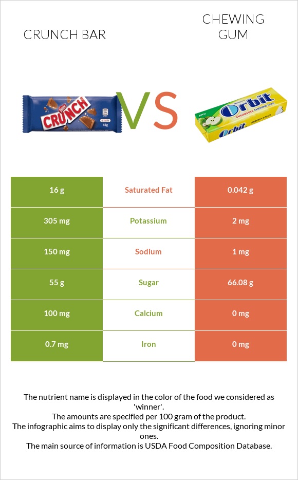 Crunch bar vs Մաստակ infographic