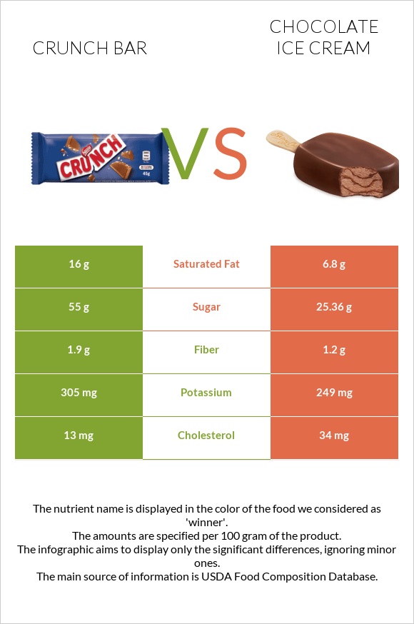 Crunch bar vs Շոկոլադե պաղպաղակ infographic