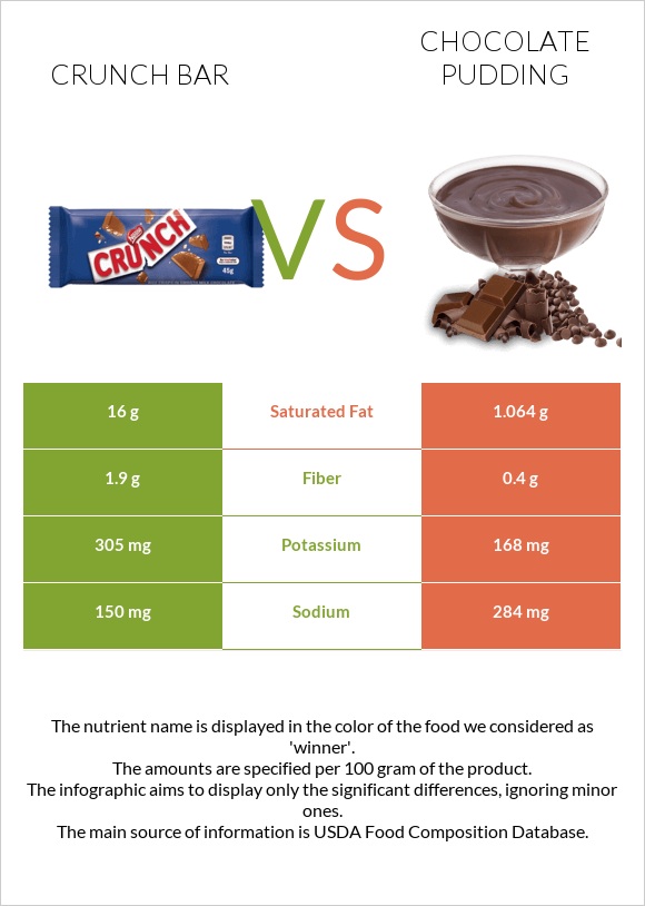 Crunch bar vs Chocolate pudding infographic