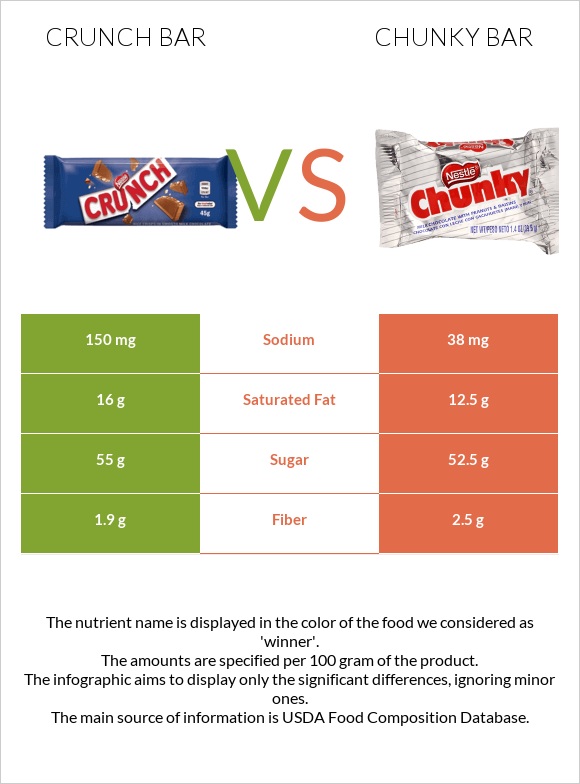 Crunch bar vs Chunky bar infographic