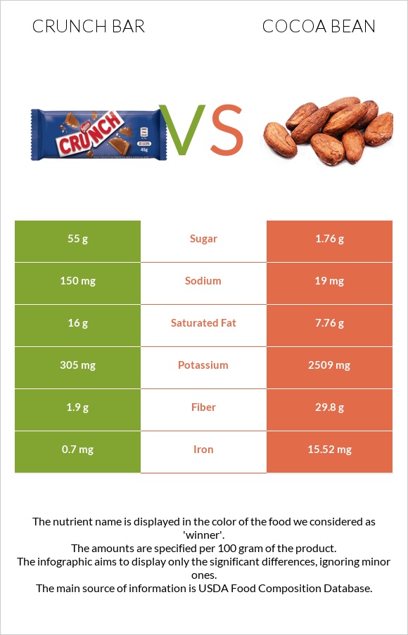 Crunch bar vs Կակաո-սերմ infographic