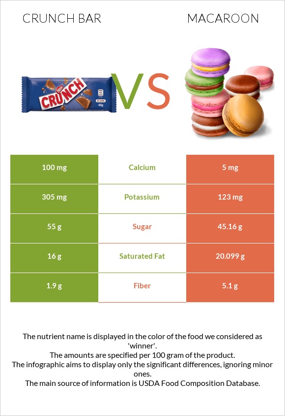 Crunch bar vs Նշով թխվածք infographic