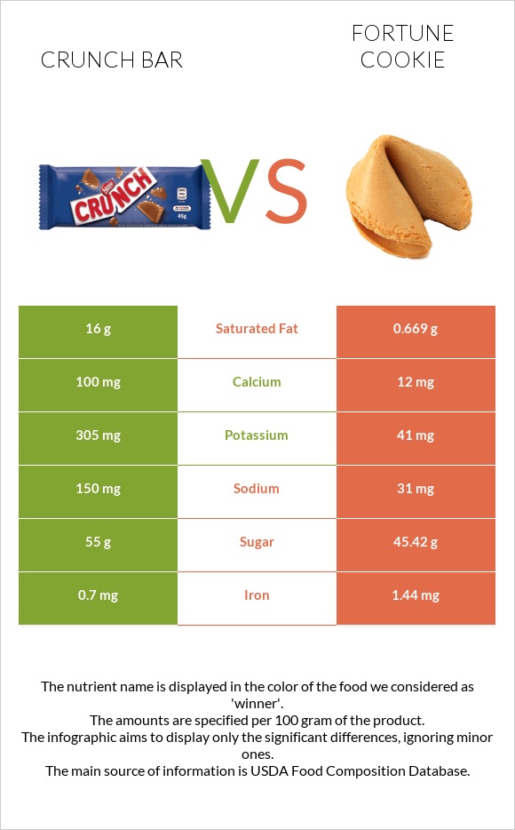 Crunch bar vs Թխվածք Ֆորտունա infographic