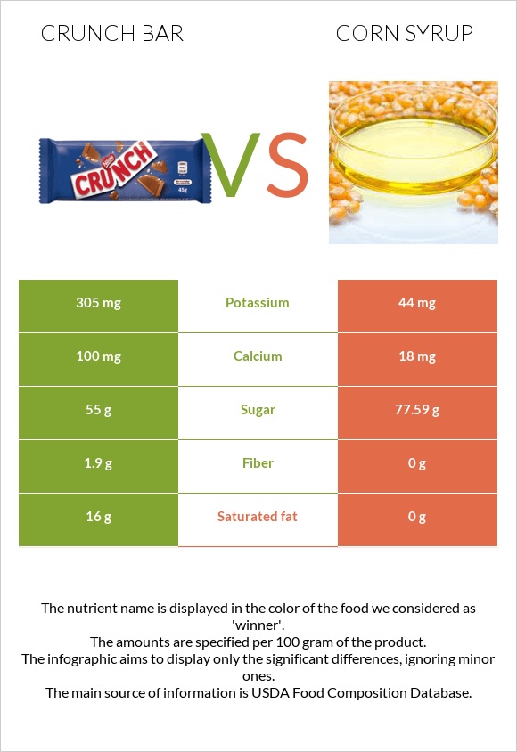 Crunch bar vs Եգիպտացորենի օշարակ infographic