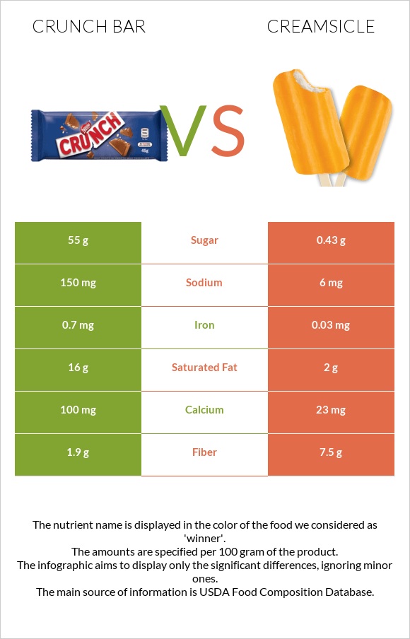 Crunch bar vs Creamsicle infographic