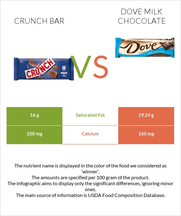 Crunch bar vs Dove milk chocolate infographic