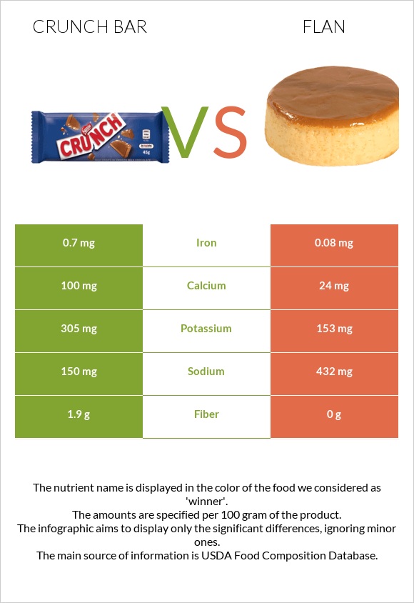 Crunch bar vs Flan infographic