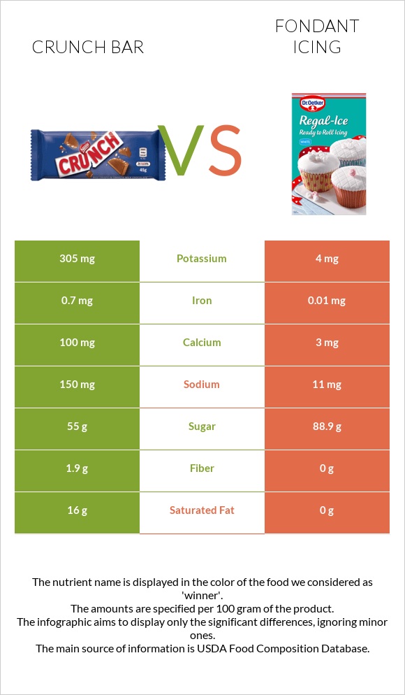 Crunch bar vs Ֆոնդանտ infographic