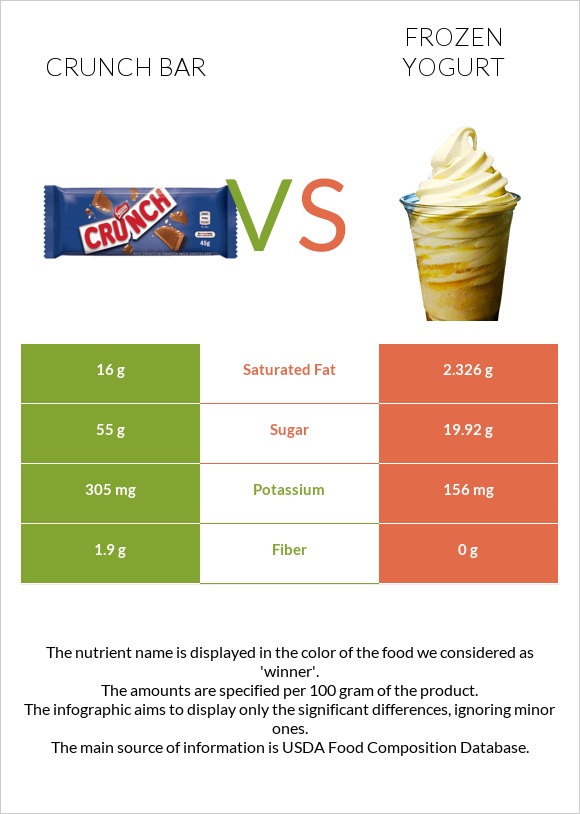 Crunch bar vs Frozen yogurt infographic
