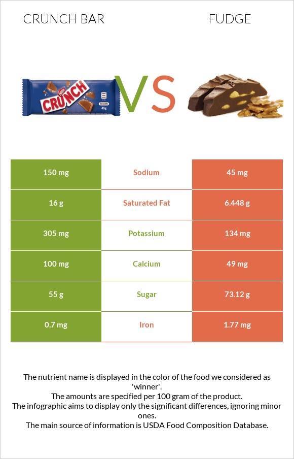 Crunch bar vs Ֆաջ (կոնֆետ) infographic