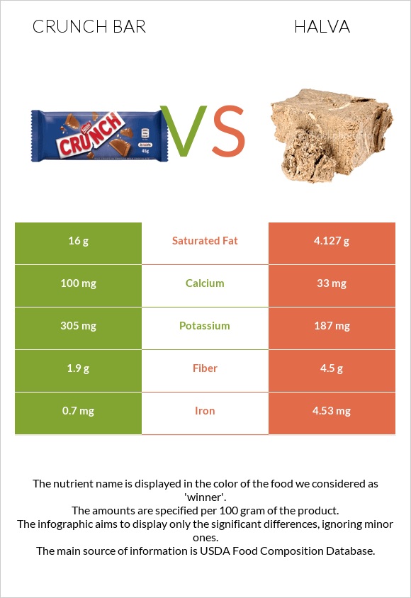 Crunch bar vs Հալվա infographic