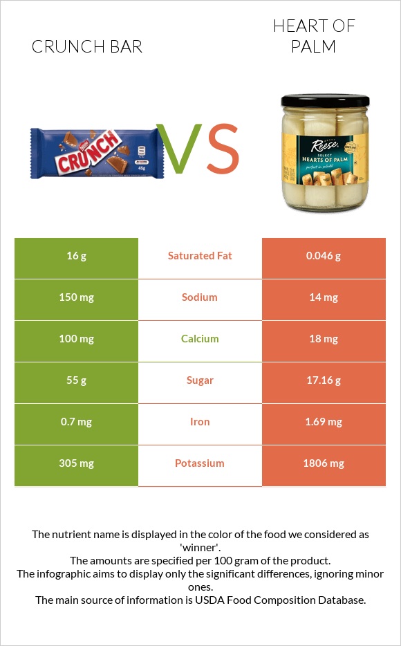 Crunch bar vs Heart of palm infographic