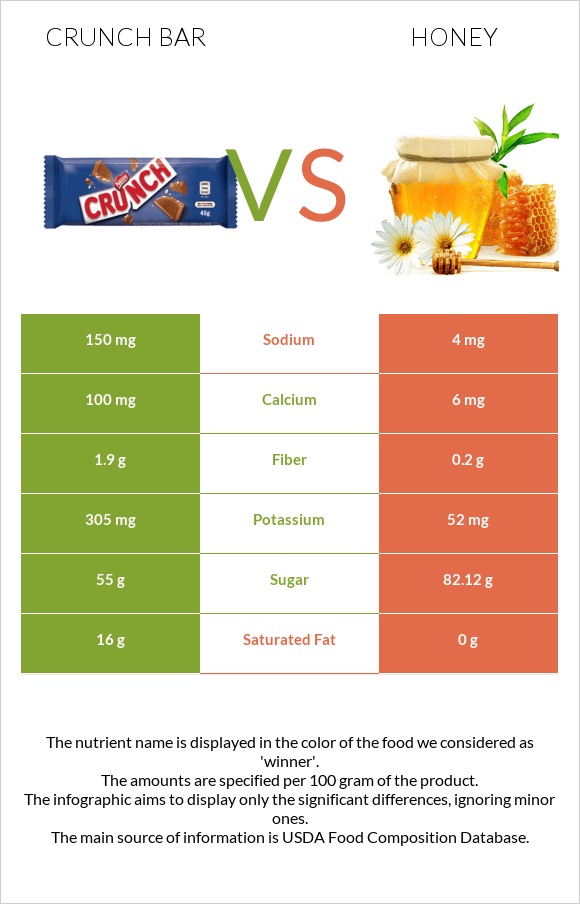 Crunch bar vs Մեղր infographic