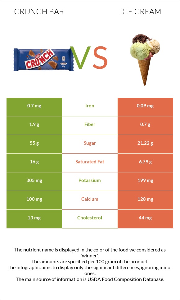 Crunch bar vs Պաղպաղակ infographic