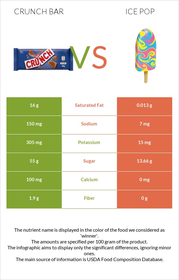 Crunch bar vs Մրգային սառույց infographic