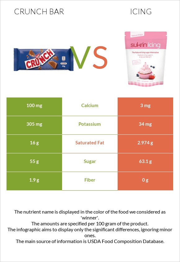 Crunch bar vs Գլազուր infographic