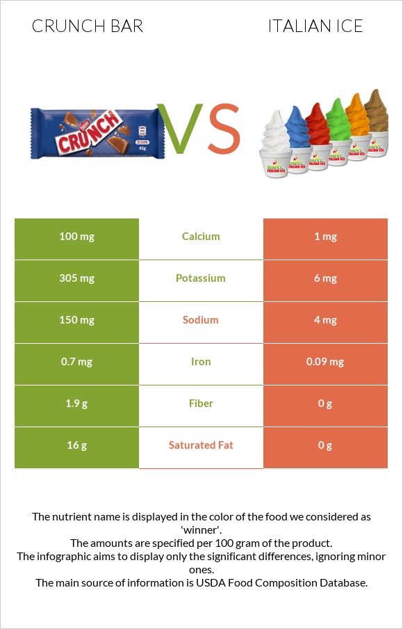 Crunch bar vs Իտալական սառույց infographic