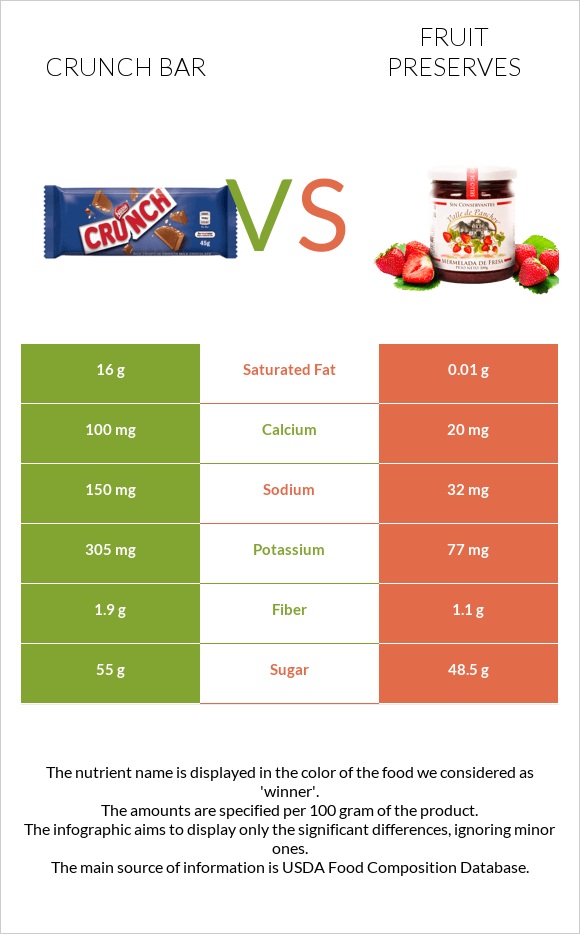 Crunch bar vs Պահածոներ infographic