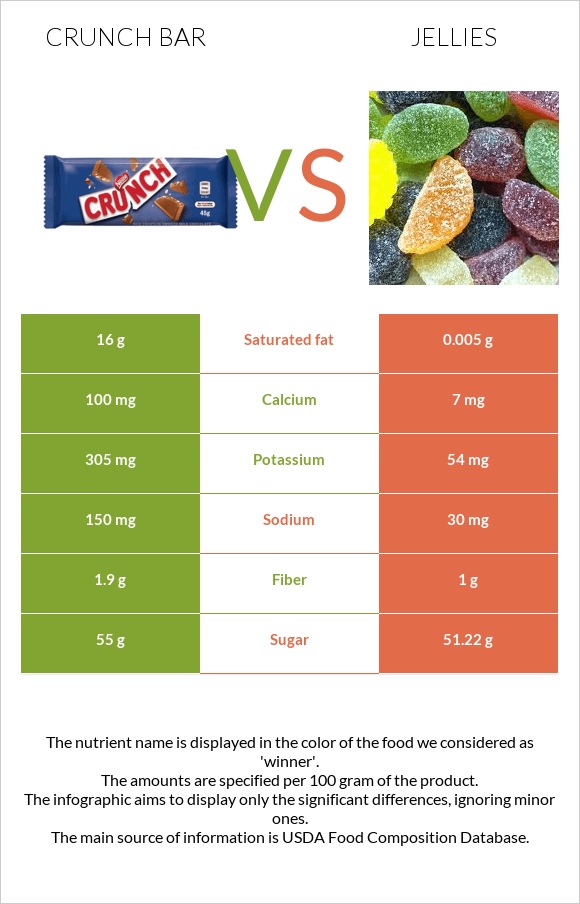 Crunch bar vs Դոնդողներ infographic