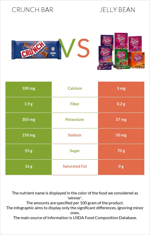 Crunch bar vs Ժելատինից կոնֆետներ infographic