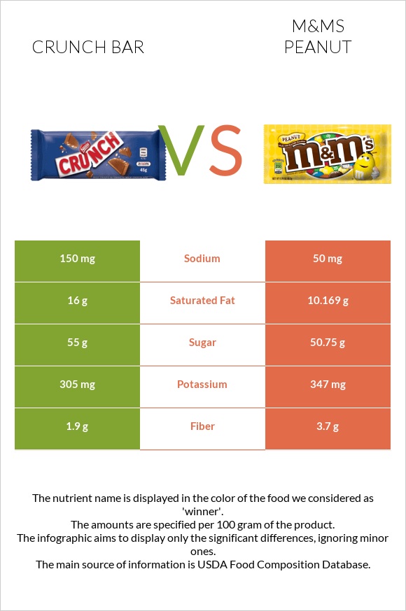 Crunch bar vs M&Ms Peanut infographic