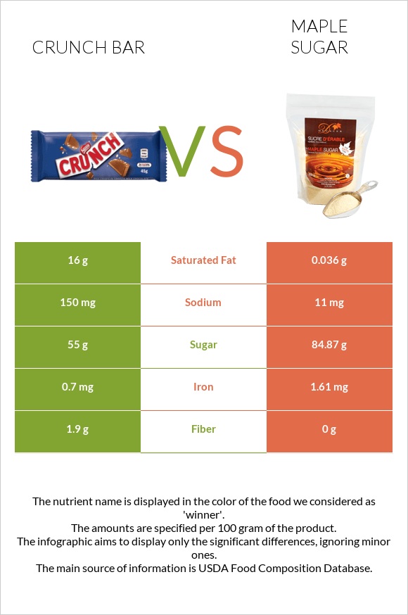 Crunch bar vs Թխկու շաքար infographic