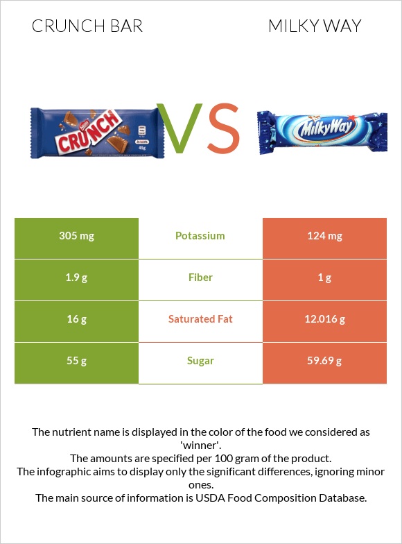 Crunch bar vs Milky way infographic