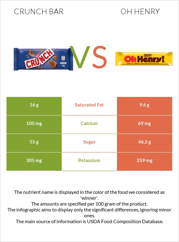 Crunch bar vs Oh henry infographic