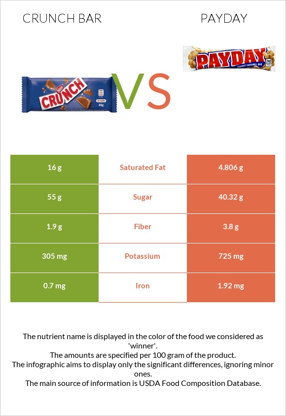 Crunch bar vs Payday infographic