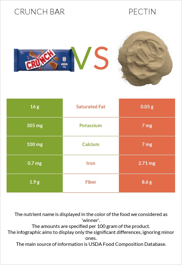 Crunch bar vs Pectin infographic