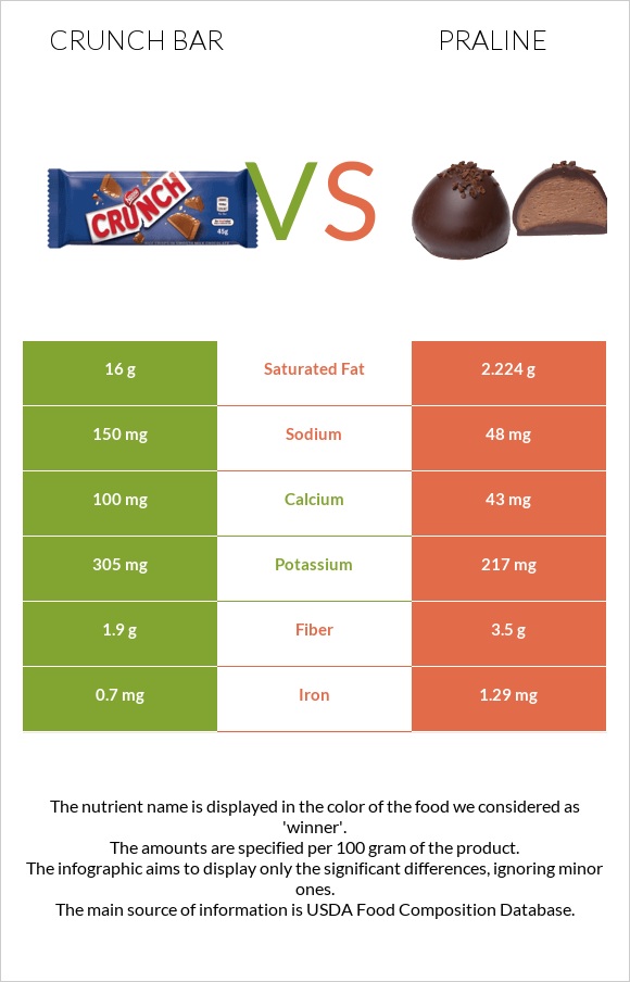 Crunch bar vs Պրալին infographic