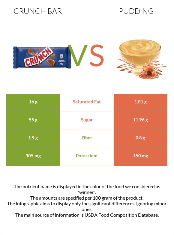 Crunch bar vs Պուդինգ infographic