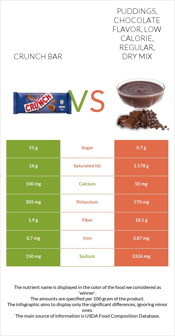 Crunch bar vs Puddings, chocolate flavor, low calorie, regular, dry mix