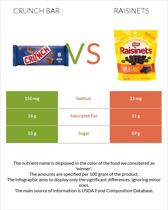 Crunch bar vs Raisinets infographic