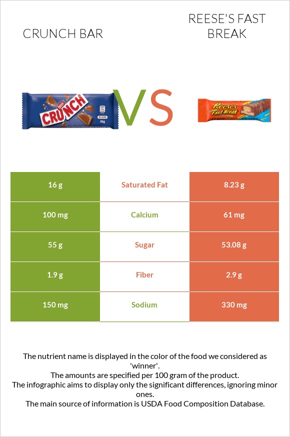 Crunch bar vs Reese's fast break infographic