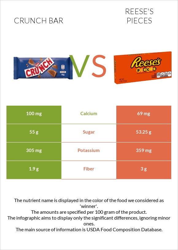 Crunch bar vs Reese's pieces infographic
