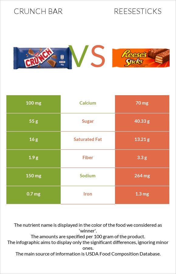 Crunch bar vs Reesesticks infographic