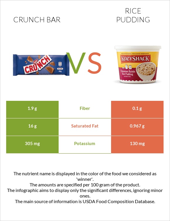 Crunch bar vs Բրնձով պուդինգ infographic