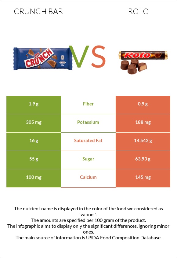Crunch bar vs Rolo infographic